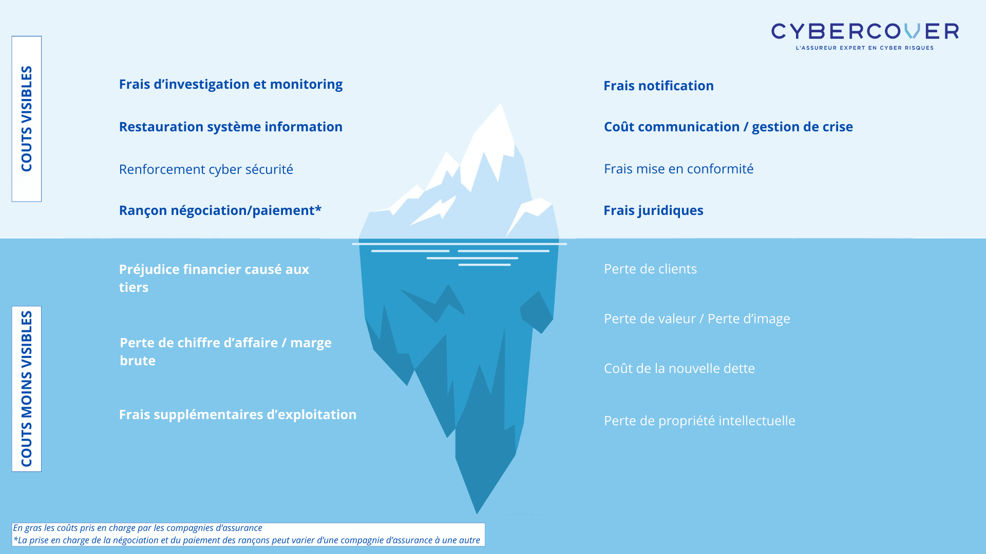 cyberattaque : co&ucirc;ts visibles et non visibles 