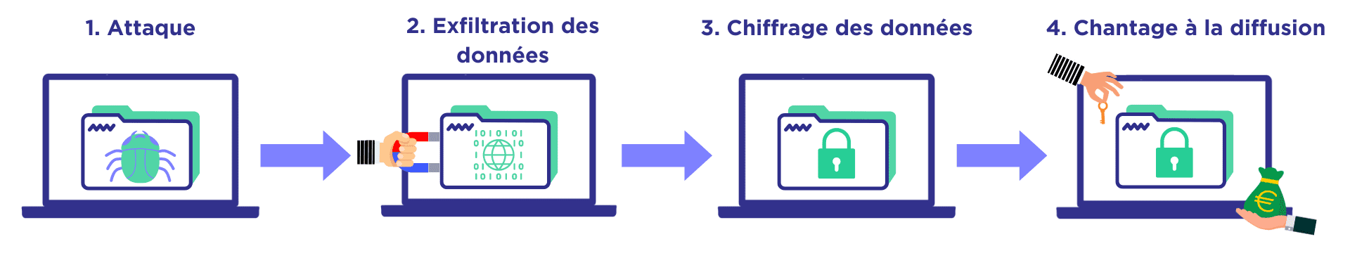 Fonctionnement cyber extorsion