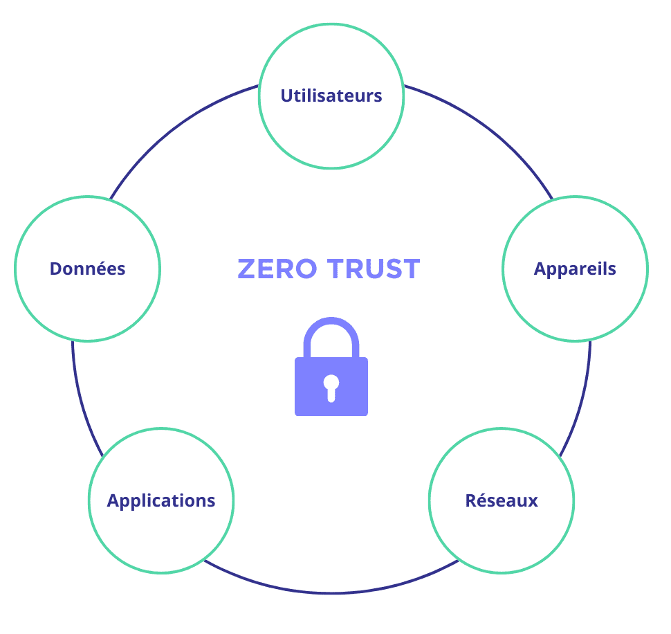 piliers mod&egrave;le zero trust