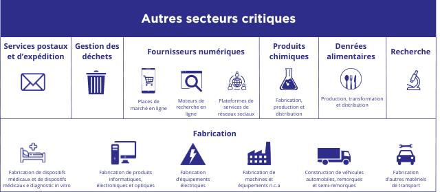 NIS 2 autres secteurs critiques