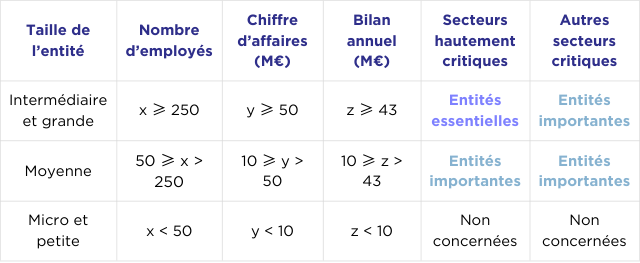Tableau différence entités essentielles et entités importantes
